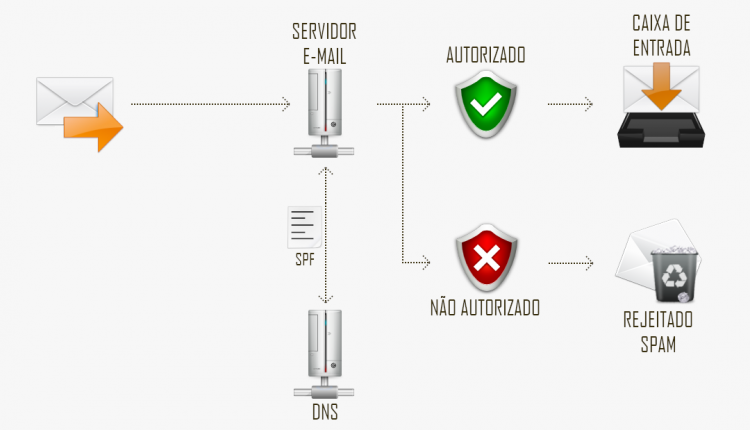 O que é e como funciona SPF (Sender Policy Framework)