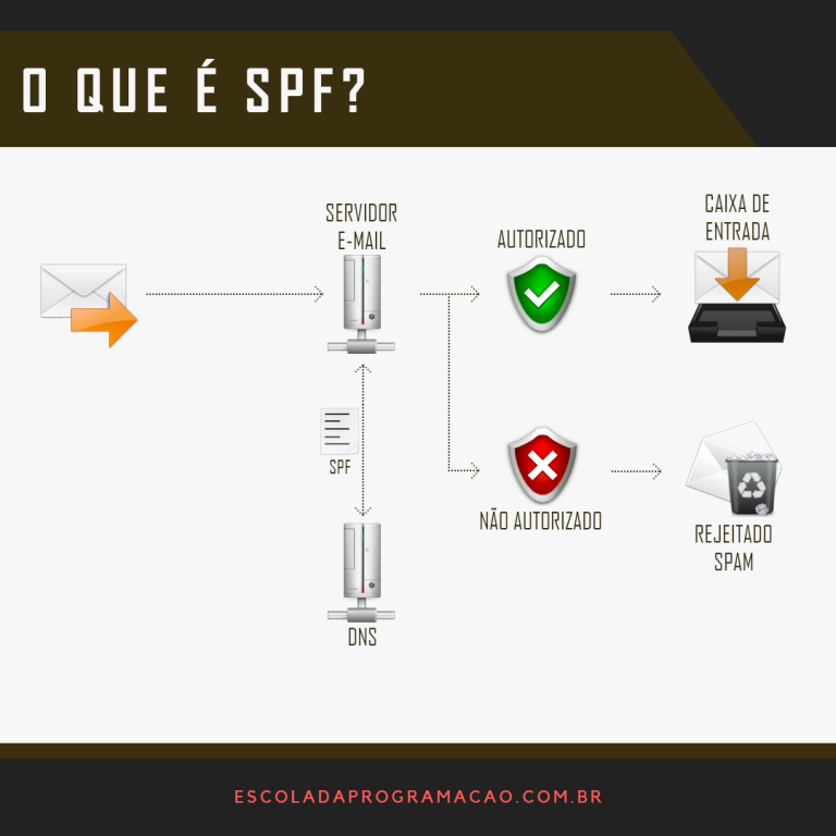 O Que É Um Registro Spf? Um Guia Completo – DQVT