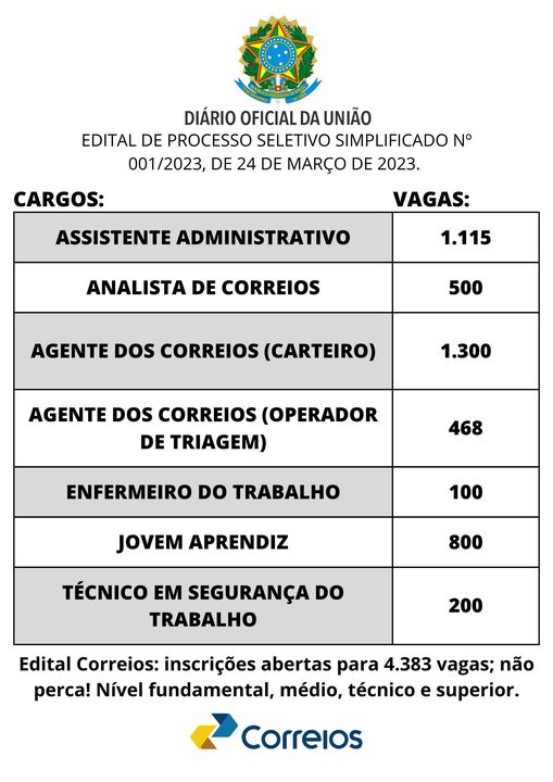 Processo Seletivo Correios, 4.383 vagas, inscrições abertas - Veja!