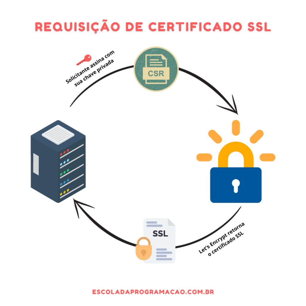 CSR: Requisição de certificado SSL
